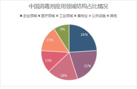 中国消毒液应用领域结构占比情况