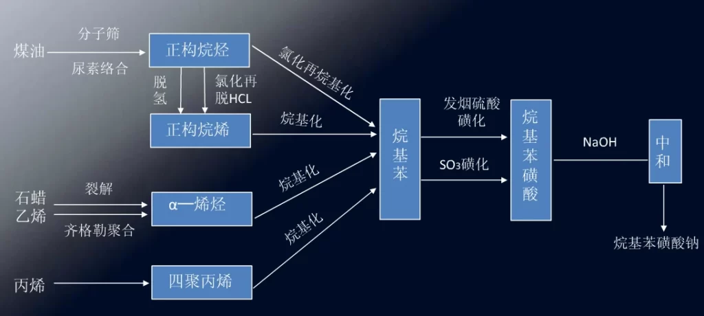 Production line of sodium alkylbenzene sulfonate