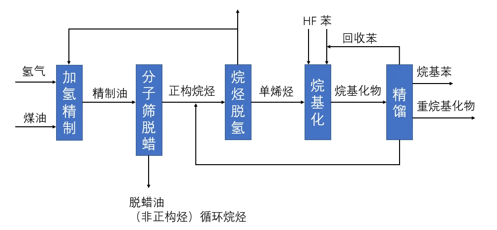 Preparation of alkylbenzene by dehydrogenation