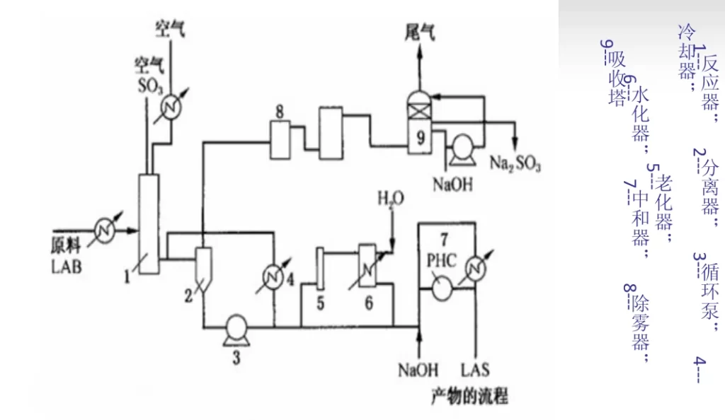 Process of sodium dodecylbenzene sulfonate synthesis