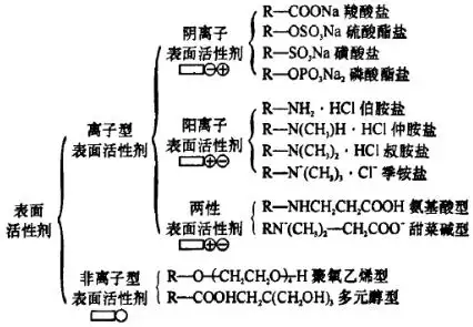表面活性剂四大类