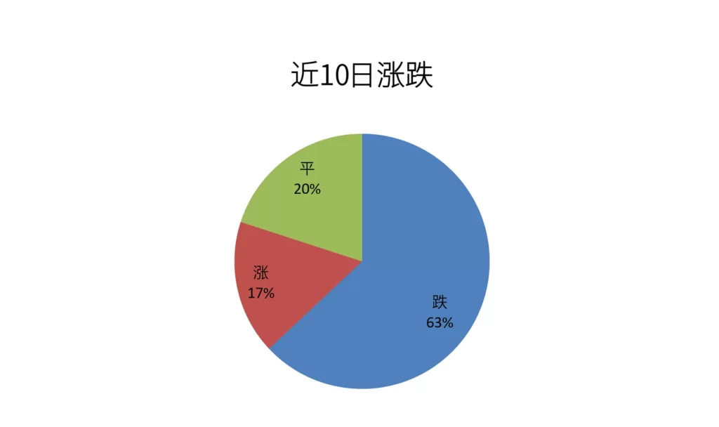 近10日大宗化工品涨跌数量对比