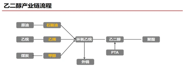 乙二醇产业链介绍