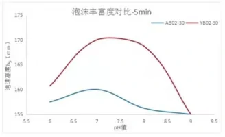 对应活性物浓度
